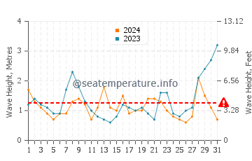 Waves height in Keelung in May