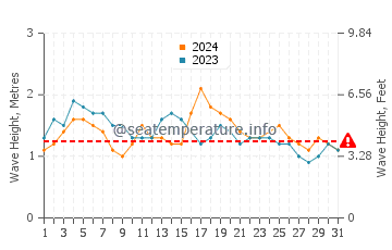Waves height in Kekaha in May
