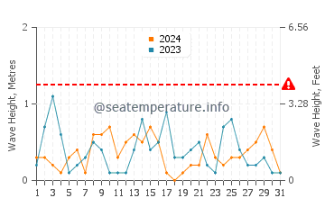 Waves height in Kennedy Acres in May