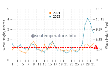 Waves height in Kenting in May