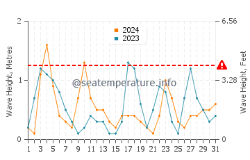 Altezza delle onde Keratokampos a maggio