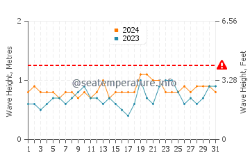 Waves height in Kerema in May