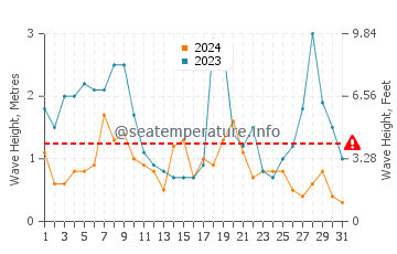 Waves height in Kerikeri in May