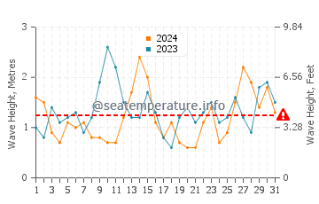 Waves height in Kerlouan in May