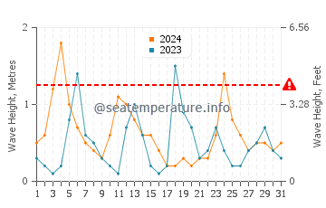 Waves height in Kestel in May