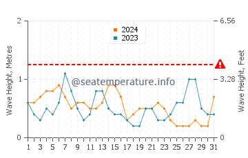 Waves height in Key Biscayne in May