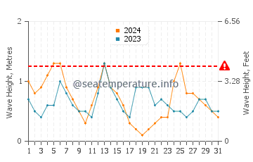 Waves height in Khan Yunis in May