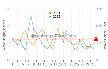 Waves height in Kiama in May