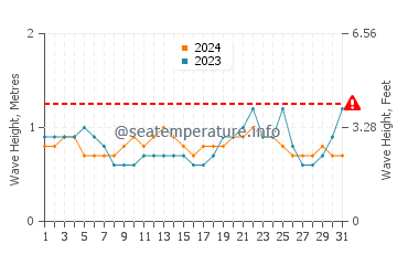 Waves height in Kieta in May