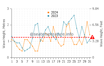 Waves height in Killala in May