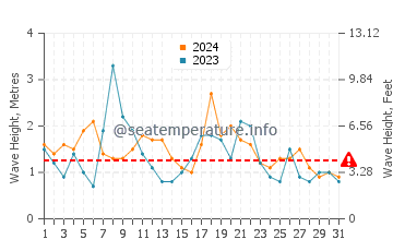 Altezza delle onde Killcare a maggio
