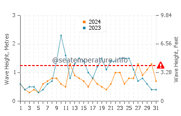 Waves height in Killybegs in May