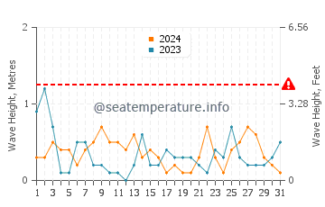 Waves height in Kingsville in May