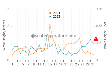 Waves height in Kipnuk in May