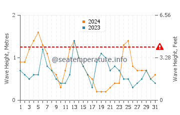 Waves height in Kiryat Yam in May