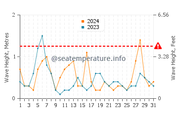 Waves height in Kisarazu in May