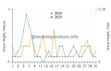 Waves height in Kishiwada in May