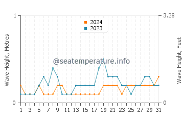 Waves height in Klang in May