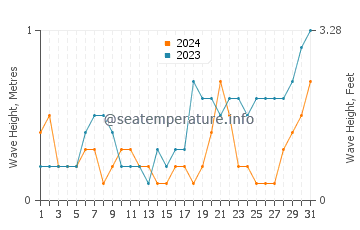 Waves height in Ko Mak in May