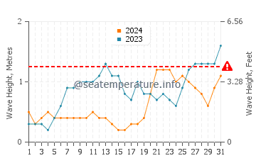 Waves height in Ko Racha Yai in May
