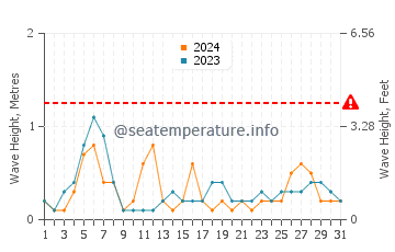 Waves height in Kobe Shi in May