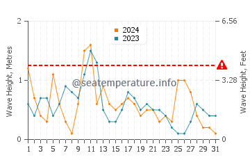 Waves height in Kocaali in May