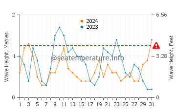 Waves height in Kodiak in May