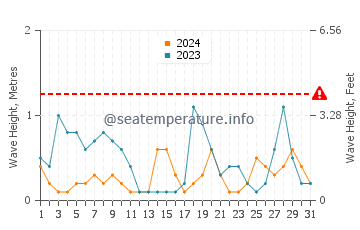 Waves height in Kohimarama in May