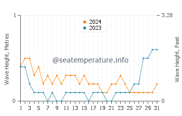 Waves height in Kolambugan in May