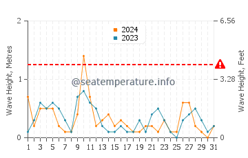 Waves height in Kolios in May