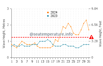 Waves height in Kollam in May