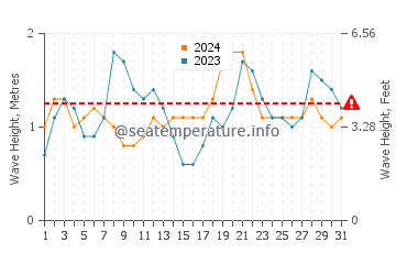 Waves height in Kolobolon in May