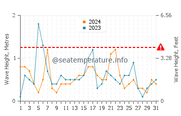 Altezza delle onde Kolobrzeg a maggio