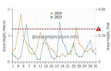 Waves height in Konakli in May