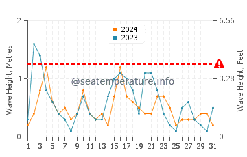 Altezza delle onde Corone a maggio