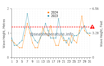 Waves height in Kosai Shi in May