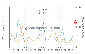 Waves height in Koszalin in May