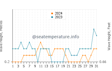 Waves height in Kota Kinabalu in May