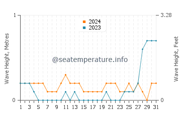 Waves height in Kotkot in May