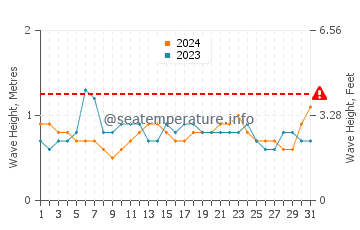 Altezza delle onde Kotu a maggio
