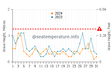 Waves height in Kouchibouguac in May