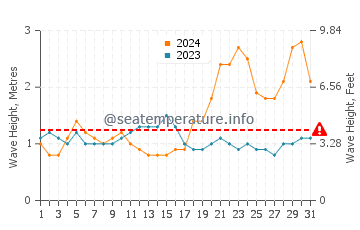 Waves height in Kovalam in May