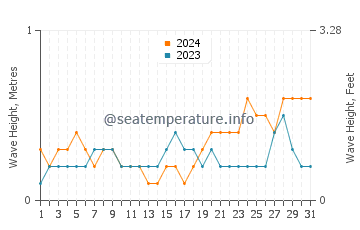 Waves height in Kozhikode in May
