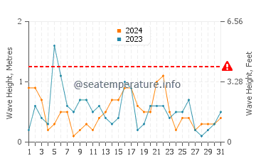 Altezza delle onde Kreptitz a maggio