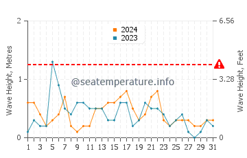 Waves height in Kroslin in May