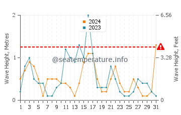 Altura de las olas en Kruče en mayo