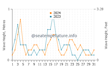 Waves height in Ksamil in May