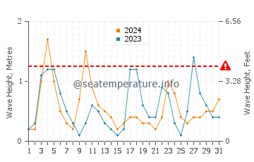 Altezza delle onde Xerokampos a maggio