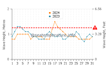 Waves height in Kua Bay in May