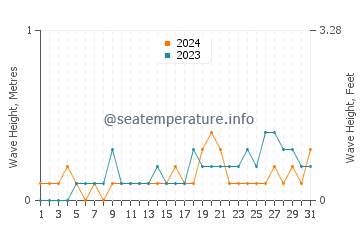 Waves height in Kuala Perlis in May